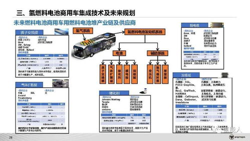 北汽福田氫燃料電池商用車系統架構開發與集成技術探索